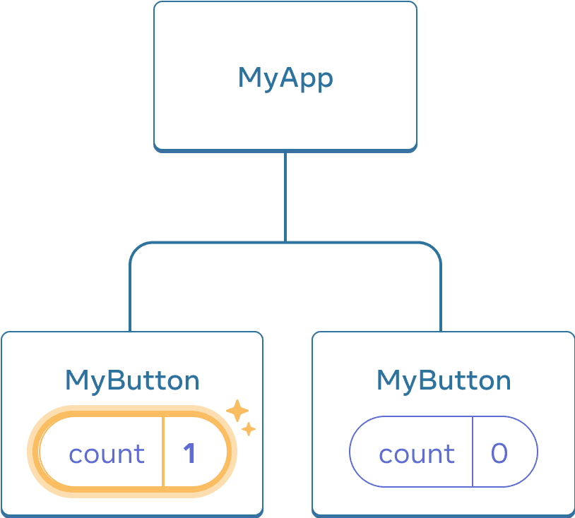 The same diagram as the previous, with the count of the first child MyButton component highlighted indicating a click with the count value incremented to one. The second MyButton component still contains value zero.